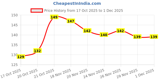 flipkart.com rhhg ecom 3 in 1 Cleaning Brush Bathroom, Floor & Tile Scrubber with Adjustable Handle Plastic, Silicone, Fiber Wet and Dry Brush rhhg ecom Price History Graph from 17 Oct 2025 to 1 Dec 2025