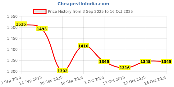 flipkart.com suave kids 3 IN 1 COCONUT SPLASH HEAD TO TOE ( IMPORTED ) suave kids Price History Graph from 3 Sep 2025 to 16 Oct 2025