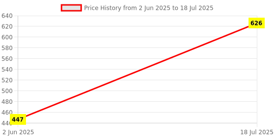 flipkart.com little mind 3 in 1 Color Sorting Bucket for Kids Enhance Shape Recognition Bucket 3+ little mind Price History Graph from 2 Jun 2025 to 18 Jul 2025