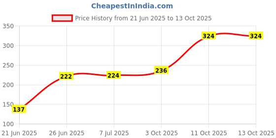 flipkart.com vedrid 3 in 1 Colour Led Down Light Colour Changing (4 Inch) Chandelier Ceiling Lamp vedrid Price History Graph from 21 Jun 2025 to 13 Oct 2025
