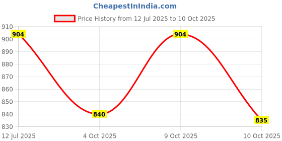 flipkart.com vedrid 3 in 1 Colour Led Down Light (pack of 12) Chandelier Ceiling Lamp vedrid Price History Graph from 12 Jul 2025 to 10 Oct 2025