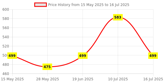 flipkart.com vedrid 3 in 1 Colour Led Down Light (pack of 6) Recessed Ceiling Lamp vedrid Price History Graph from 15 May 2025 to 16 Jul 2025