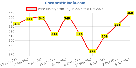 flipkart.com vedrid 3 in 1 Colour Led Down Light (Red, Blue, Pink) (Pack of 4) Chandelier Ceiling Lamp vedrid Price History Graph from 13 Jun 2025 to 8 Oct 2025