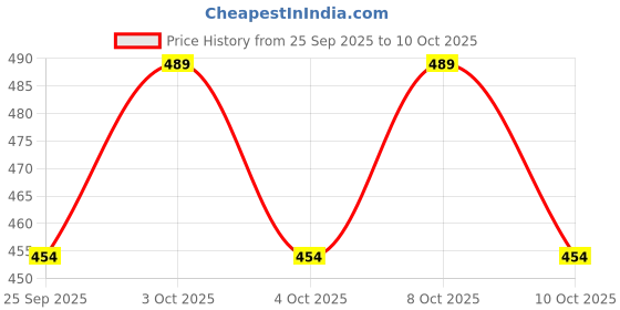 flipkart.com vedrid 3 in 1 Colour Led Down Light (Red, Blue, Pink) (Pack of 6) Chandelier Ceiling Lamp vedrid Price History Graph from 25 Sep 2025 to 8 Oct 2025