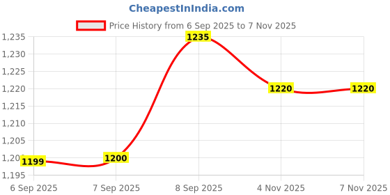 flipkart.com orient electric 3 in 1 Colour Moodlight Batten Straight Linear LED 20 W 110 cm Tube Light orient electric Price History Graph from 6 Sep 2025 to 6 Nov 2025