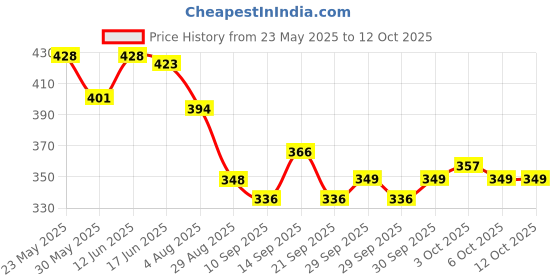 flipkart.com netclick 3 in 1 Combo Ab Tummy Trimmer,Ab Wheel Roller with Hand Grip Combo Ab Exerciser netclick Price History Graph from 23 May 2025 to 12 Oct 2025