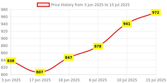 flipkart.com ansoz 3-in-1 Combo Kannada,Vowels & Consonants, and English Alphabet Puzzle Board! ansoz Price History Graph from 3 Jun 2025 to 15 Jul 2025