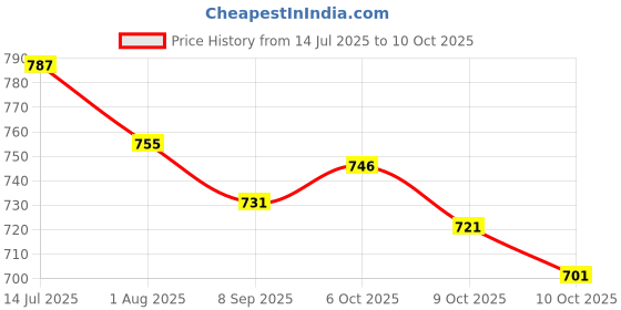 flipkart.com white popcorn 3 in 1 Combo Washing Machine,STOREWELL & Refrigerator Toys for Kids white popcorn Price History Graph from 14 Jul 2025 to 10 Oct 2025