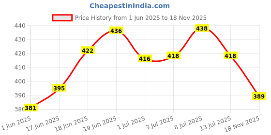 flipkart.com unitailz 3 In 1 Complete Grooming Kit For Birds - Instant Waterless Spray Bird Shampoo Allergy Relief, Anti-fungal, Anti-itching, Anti-Bacterial, Conditioning, Flea and Tick Fresh, Anti Ticks Birds Bath 60ml, Birds Aloe Dry Bath 60ml, Bird Sanitizer 60ml, Bird Shampoo unitailz Price History Graph from 1 Jun 2025 to 18 Nov 2025