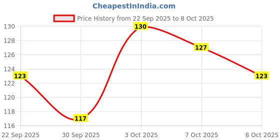 flipkart.com morbee 3 In 1 Concealer Palette Full Coverage a9 Concealer morbee Price History Graph from 22 Sep 2025 to 8 Oct 2025