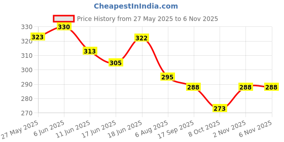 flipkart.com bleu 3-In-1 Condoms for Men & Women, Dotted, Ribbed & Contour Shaped for Her Pleasure Condom bleu Price History Graph from 27 May 2025 to 6 Nov 2025