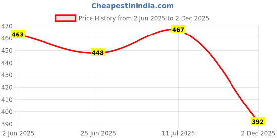 flipkart.com tarak 3 in 1 Construction Building Blocks Bricks Toys 119 Pcs tarak Price History Graph from 2 Jun 2025 to 2 Dec 2025