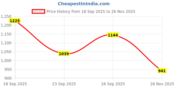 flipkart.com cravingkart 3-in-1 Construction Trucks Building Set, Bulldozer, Crane & Dump Truck (220 PCS) cravingkart Price History Graph from 18 Sep 2025 to 26 Nov 2025
