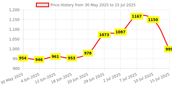 flipkart.com hhs sports 3 in 1 Convertible, Adjustable Inline Skates Professional Inline Skates (Black) In-line Skates - Size 7-9 UK hhs sports Price History Graph from 30 May 2025 to 15 Jul 2025