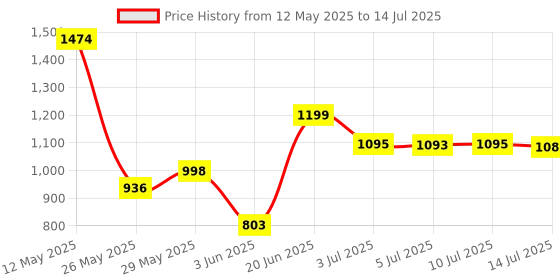 flipkart.com hhs sports 3 in 1 Convertible, Adjustable Skates RollerSkates In-line Skates - Size 7-9 UK hhs sports Price History Graph from 12 May 2025 to 14 Jul 2025
