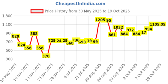 flipkart.com tucker 3 In 1 Convertible & Barbell Home Gym Set Kit For Home Workout Fitness Adjustable Dumbbell tucker Price History Graph from 30 May 2025 to 18 Oct 2025