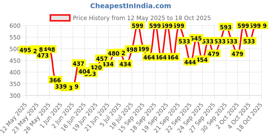 flipkart.com wilora 3 In 1 Convertible Dumbbells & Barbell Home Gym Set Kit For Home Workout Fitness Accessory Kit Kit wilora Price History Graph from 12 May 2025 to 17 Oct 2025