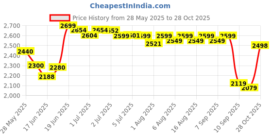 flipkart.com little olive 3-in-1 Convertible High Chair for Kids - Trendy Design, Adjustable, Foldable little olive Price History Graph from 28 May 2025 to 28 Oct 2025