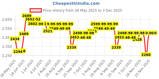 flipkart.com little olive 3-in-1 Convertible High Chair for Kids - Trendy Design, Adjustable, Foldable little olive Price History Graph from 28 May 2025 to 3 Dec 2025