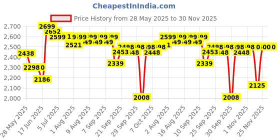 flipkart.com little olive 3-in-1 Convertible High Chair for Kids - Trendy Design, Adjustable, Foldable little olive Price History Graph from 28 May 2025 to 30 Nov 2025