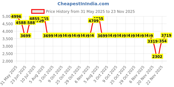 flipkart.com luvlap 3-in-1 Convertible High Chair with 5-Point Safety Belts, 6 to 36 Months Baby luvlap Price History Graph from 31 May 2025 to 23 Nov 2025