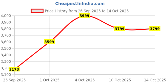 flipkart.com amberz 3-in-1 Convertible Kids Smart Tricycle/Bicycle/Balance Bike for Toddlers 12 T (inch) Folding Bikes/Folding Cycle amberz Price History Graph from 26 Sep 2025 to 14 Oct 2025