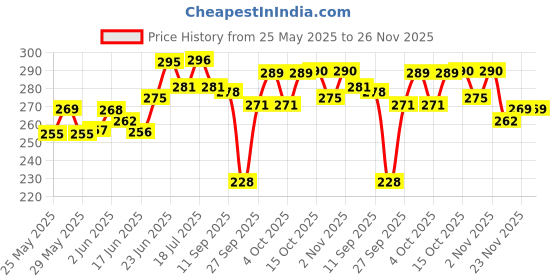 flipkart.com the pet mom 3 in 1 Cooling Mint Shampoo For German Shepherd Dog, Puppy –Cooling, Clean, Soft Conditioning Fresh, Cool Dog Shampoo For Quick Refreshening, Healthy Skin Coat For All Dog Breed, Dog Shampoo the pet mom Price History Graph from 25 May 2025 to 25 Nov 2025