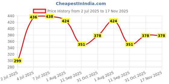 flipkart.com zura 3 in 1 Cotton Baby Bed & Baby Carrier Sleeping Bag zura Price History Graph from 2 Jul 2025 to 17 Nov 2025