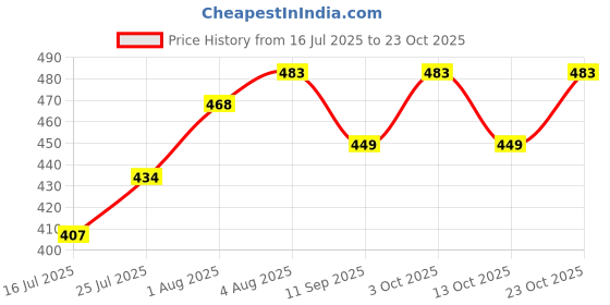 flipkart.com growstudent 3 in 1 cotton baby sleeping bag Sleeping Bag growstudent Price History Graph from 16 Jul 2025 to 23 Oct 2025