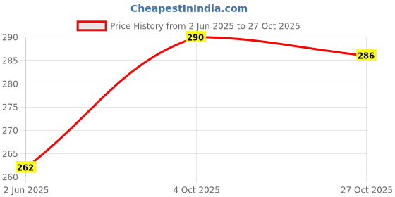 flipkart.com tarusti 3 in 1 Cotton Bed Cum Carry Bed Portable Sleeping Bag Sleeping Bag Sleeping Bag tarusti Price History Graph from 2 Jun 2025 to 27 Oct 2025