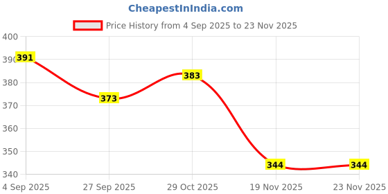 flipkart.com a to z enterprise 3 in 1 Cotton Comfortable For New Born Baby Carry Bag 0-12 Month NEW Sleeping Bag a to z enterprise Price History Graph from 4 Sep 2025 to 23 Nov 2025
