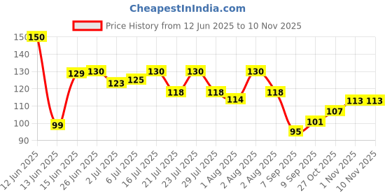 flipkart.com bestop 3 in 1 Cup Lid Gap cleaner brush for Water Bottle, Straw, Window, Keyboards bestop Price History Graph from 12 Jun 2025 to 8 Nov 2025