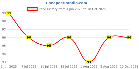flipkart.com y mall 3 in 1 Cup Lid Gap Cleaning Brush Set y mall Price History Graph from 1 Jun 2025 to 10 Oct 2025