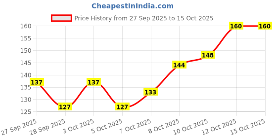 flipkart.com rewa 3 In 1 Cut ,Wash and store Chopping Board With Drawer Plastic Cutting Board rewa Price History Graph from 27 Sep 2025 to 14 Oct 2025