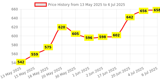 flipkart.com alexvyan 3 in 1 Cycling Bicycle Bike Turn Signal Indicator LED Front Rear Light Combo alexvyan Price History Graph from 13 May 2025 to 6 Jul 2025