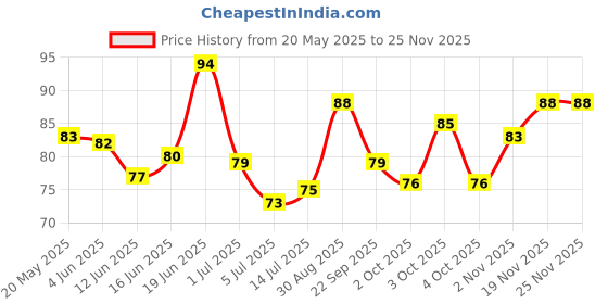 flipkart.com sk rayan 3 in 1 Dental Floss Picks 100 Pcs Mint flavored flosser with tongue cleaner sk rayan Price History Graph from 20 May 2025 to 24 Nov 2025