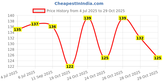 flipkart.com fab 3 in 1 Dental Floss Toothpick with Tongue Cleaner for Fresh Breath and Healthy Gums Oral Care 100 pcs fab Price History Graph from 4 Jul 2025 to 28 Oct 2025