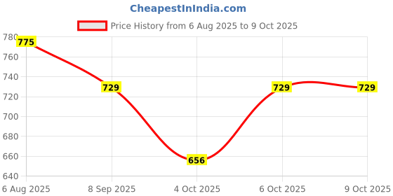 flipkart.com radhey preet 3 in 1 Different Form of Deformation Robots Model in a 1 Set 3115 radhey preet Price History Graph from 6 Aug 2025 to 8 Oct 2025