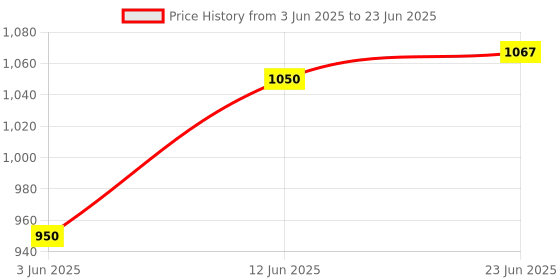 flipkart.com tarak 3-in-1 Dinosaur Blocks Build Memory Learn,Play and Creator building Block tarak Price History Graph from 3 Jun 2025 to 23 Jun 2025