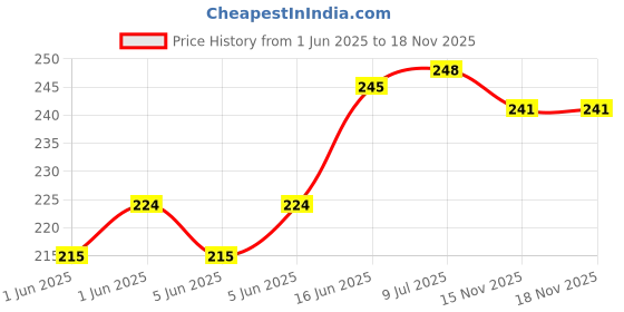 flipkart.com w9 3 in 1 Double Headed Long Handle Dental Oral Care Dog Cat Toothbrush Basic Comb forDog w9 Price History Graph from 1 Jun 2025 to 17 Nov 2025