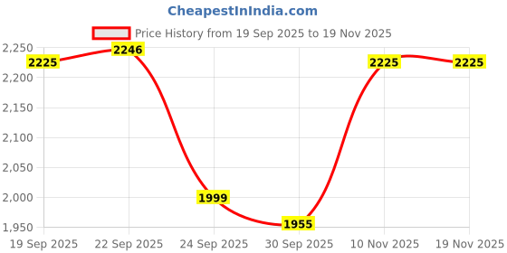 flipkart.com glen 3 in 1 Electric Multi Cooker Egg Boiler with Extra Layer Rack Steam Cook & Boil 45 Minutes Timer 350W SA3035MCPLUS Egg Cooker glen Price History Graph from 19 Sep 2025 to 19 Nov 2025