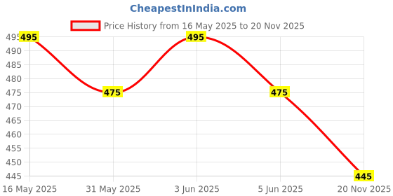 flipkart.com moxtiza 3 in 1 Electric Pet Steam Hair Brush with Rotatable & foldable Handle Electronic Comb forCat, Dog, Dog & Cat moxtiza Price History Graph from 16 May 2025 to 20 Nov 2025