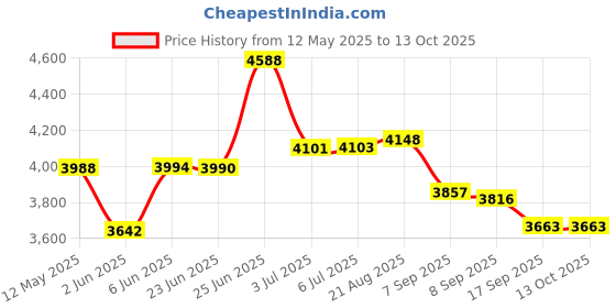 flipkart.com wellberg 3 in 1 Electric Tandoor : For Authentic Flavour Barbeque, Gravy DIshes Pizza Maker wellberg Price History Graph from 12 May 2025 to 13 Oct 2025