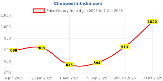 flipkart.com fivanio 3 in 1 Electric Waffle Iron with Non-Stick, Dual Side Plate, Pancake Maker Waffle Maker fivanio Price History Graph from 4 Jun 2025 to 7 Oct 2025