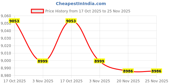 flipkart.com instacuppa 3-in-1 Espresso Coffee Maker | Works with Ground Coffee, Pods & Capsules 6 Cups Coffee Maker instacuppa Price History Graph from 17 Oct 2025 to 25 Nov 2025
