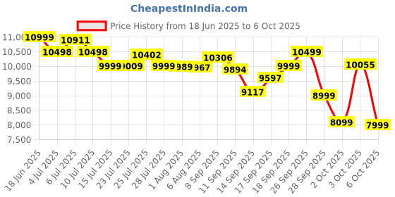 flipkart.com costar 3-in-1 Espresso Machine, 20 Bar Coffee Maker Compatible with Nespresso Original 10 Cups Coffee Maker costar Price History Graph from 18 Jun 2025 to 6 Oct 2025