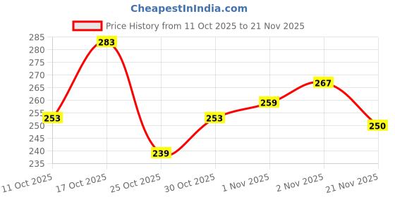 flipkart.com emijun 3 in 1 face blusher + highlihger with mini compact palette emijun Price History Graph from 11 Oct 2025 to 21 Nov 2025