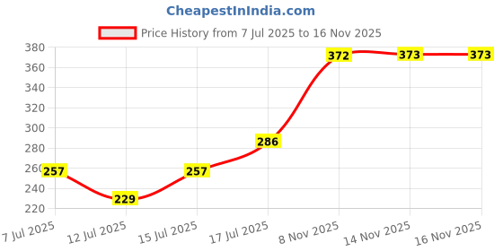flipkart.com colors queen 3 in 1 Facial Primer for Face Makeup Long Lasting & Highly Moisturizing Formula Primer - 40 g colors queen Price History Graph from 7 Jul 2025 to 16 Nov 2025