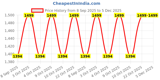 flipkart.com bvm 3 in 1 Farm Truck DIY Toy Vehicles Set Assembly Toy bvm Price History Graph from 8 Sep 2025 to 5 Dec 2025