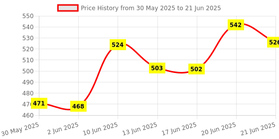 flipkart.com vediva 3 in 1 Fastest Finger First Game Board With Free Multicolor Keyring Party & Fun Board Game vediva Price History Graph from 30 May 2025 to 21 Jun 2025